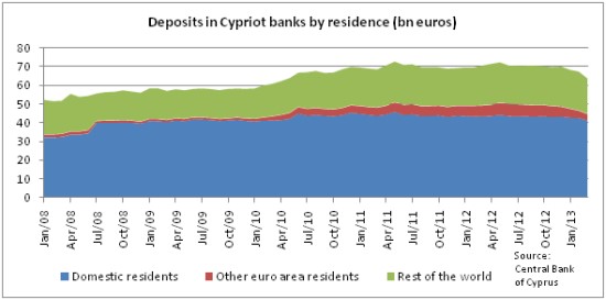 Deposits in Cypriot banks by residence (bn euros)